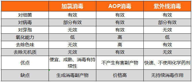 泳池消毒方式效果对比图